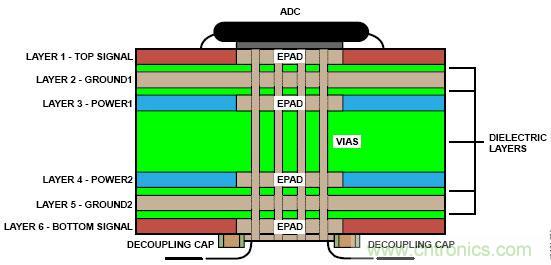 高速ADC設(shè)計(jì)中的PCB布局布線技巧