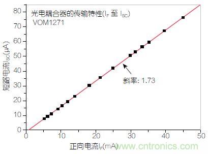 圖2：輸入正向電流(I<sub>F</sub>)與輸出短路電流(I<sub>SC</sub>)之間的線(xiàn)性關(guān)系。