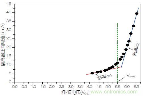 圖3：VOM1271正向電流(I<sub>F</sub>)與柵源電壓之間的關(guān)系。