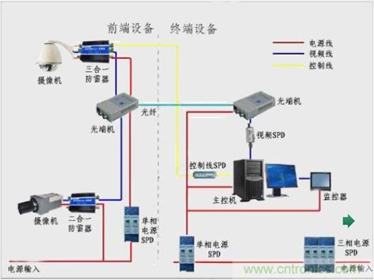 圖一，視頻監(jiān)控系統(tǒng)雷電防護(hù)框圖