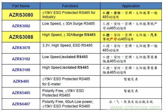 圖二，晶焱科技RS485防護(hù)解決方案一覽表