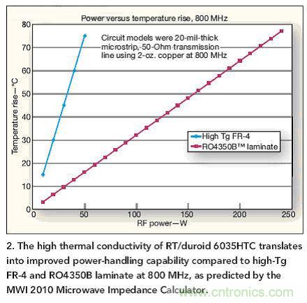 選型高手：在射頻計熱管理時選擇電路板的技巧