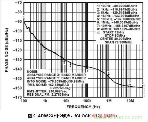 AD9523相位噪聲，fCLOCK = 122.88 MHz