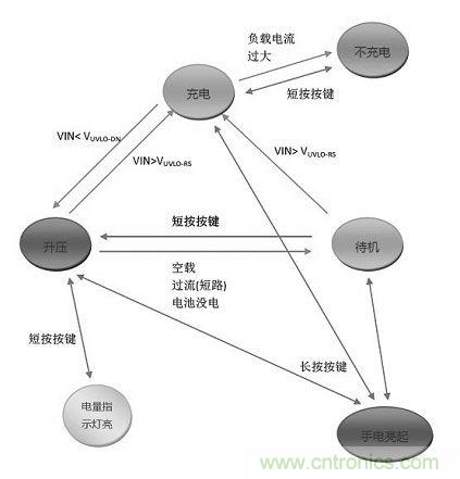 【導(dǎo)讀】移動(dòng)電源現(xiàn)在已經(jīng)成為人手必備的產(chǎn)品，智能機(jī)平板的流行讓電量總是處于一種不夠用的狀態(tài)，移動(dòng)電源也應(yīng)時(shí)而生，不過移動(dòng)電源的問題也越來越多，更新?lián)Q代也就越來越頻繁，如何讓移動(dòng)電源高效率又安全呢？請(qǐng)看本文。