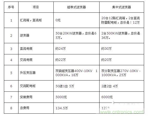 1MW光伏10KV并網(wǎng)系統(tǒng)費用比較