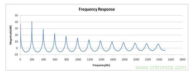 頻率響應(yīng)