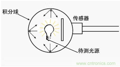 LED積分球測試系統(tǒng)原理圖