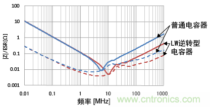 LW逆轉(zhuǎn)型電容器與通用品的|Z|/ESR