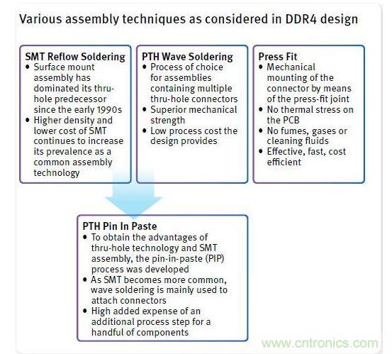 DDR4設(shè)計中的多種組裝技術(shù)