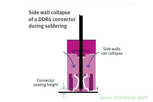 當(dāng)絕緣材料的HDT過低時，DDR4連接器在焊接期間發(fā)生側(cè)壁塌陷