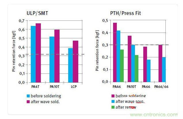 不同絕緣材料在焊接前后的針腳保持力，用于SMT和ULP設(shè)計的材料(左)和用于PTH及壓入配合設(shè)計的材料(右)
