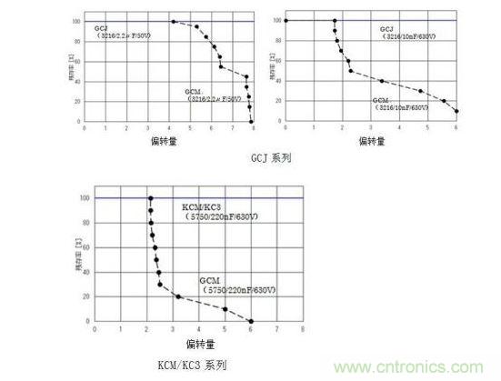 GCJ、KCM/KC3系列的耐電路板彎曲性實(shí)驗(yàn)結(jié)果