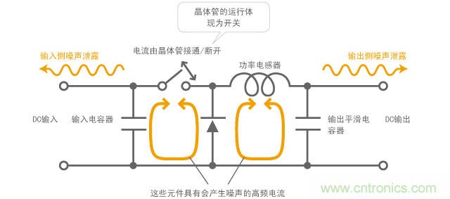 由DC-DC轉(zhuǎn)換器產(chǎn)生噪聲的機制