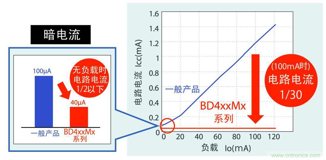 不僅暗電流更低，而且在應(yīng)用運(yùn)行時(shí)實(shí)現(xiàn)更低耗電量