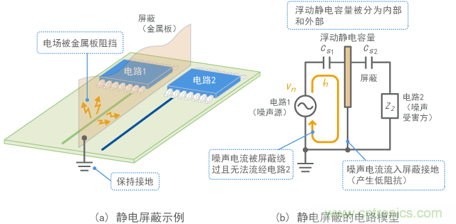 靜電屏蔽