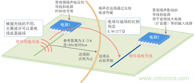 近場和遠場的轉(zhuǎn)換