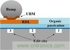 透過獨特的前處理工法，任何被錫球(site-3)、RDL(site-2)、或有機謢層(site-1)遮蓋的區(qū)域都能順利完成FIB線路修補。