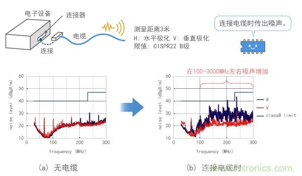 電子設備電纜發(fā)射噪聲的示例