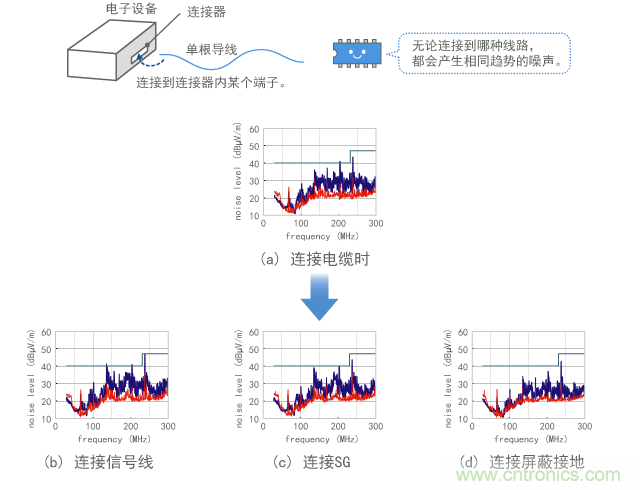 研究每根線路發(fā)射成分的結果