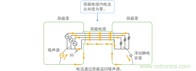 可以消除共模的屏蔽結構示例