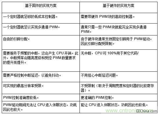 基于固件和基于硬件的PWM實現(xiàn)方案