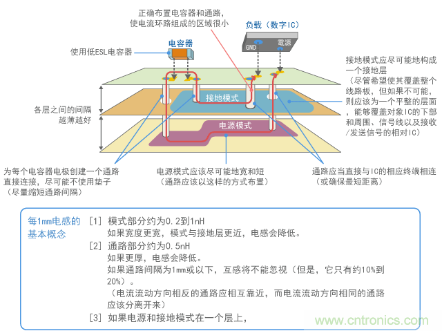 降低環(huán)路阻抗的電容器布置