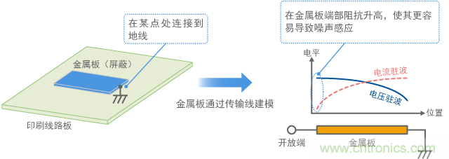 金屬板連接到地線，金屬板端作為天線