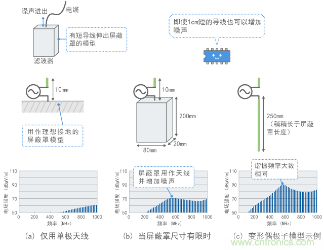 用作天線的屏蔽罩示例（計(jì)算值）