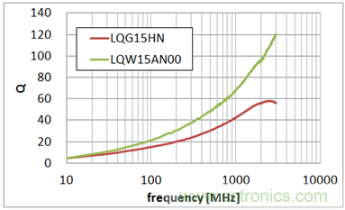 疊層型LQG15系列與繞線型LQW15系列的Q值特性比較 (均為2.7nH)