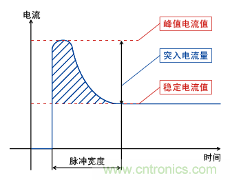 電源接通時(shí)的電流波形