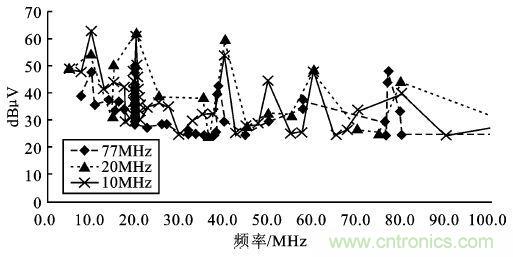 10/20/77MHz—ADC測(cè)試數(shù)據(jù)整理