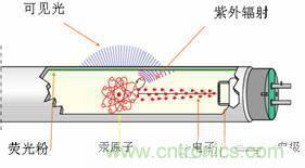 60年代初，金鹵燈問世