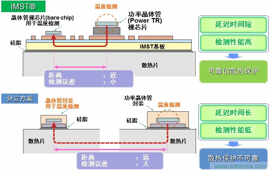 IMST技術(shù)提供更優(yōu)異的溫度檢測，提供更可靠的散熱保護(hù)