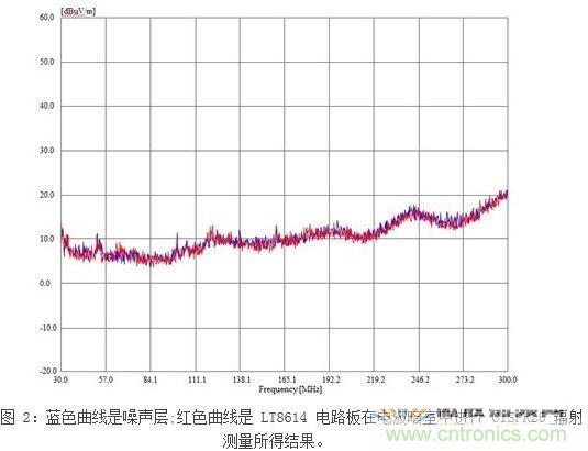 所示測量結(jié)果是在電波暗室和以下條件下取得的：12Vin、3.3Vout/2A，固定開關(guān)頻率為700kHz