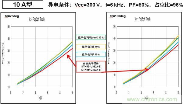 安森美半導(dǎo)體的IPM能耗更低，能效更高