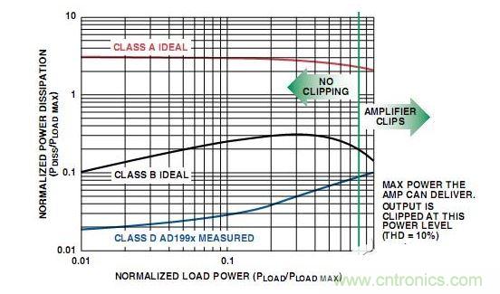  A類、B類放大器和D類放大器輸出級的功耗比較