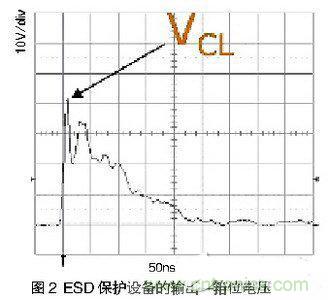 ESD事件中，ESD保護(hù)設(shè)備的輸出（箝位電壓）