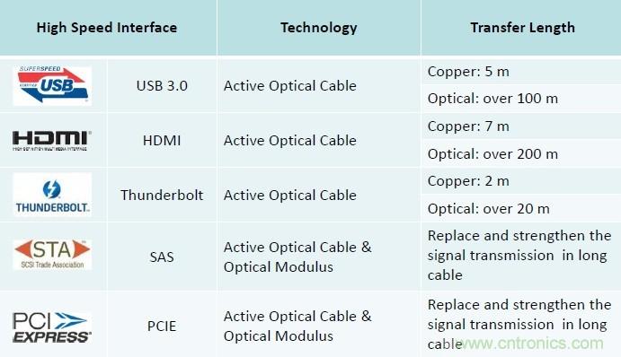 表二：五種不同高速接口銅線與光纖線纜傳輸長(zhǎng)度比較