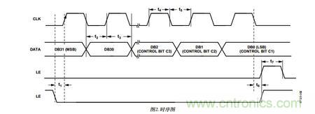 關(guān)于ADF4350調(diào)試的那點(diǎn)事