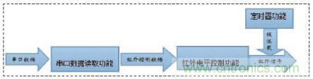 以安卓手機wifi為前提的智能遙控器設(shè)計