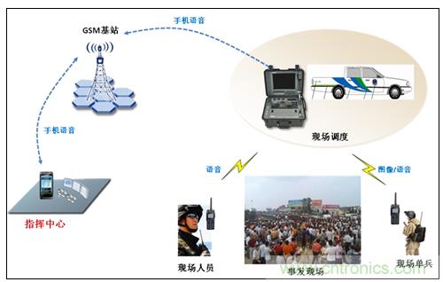 應急通信系統(tǒng)：快速應對突發(fā)事件實現(xiàn)有效救援