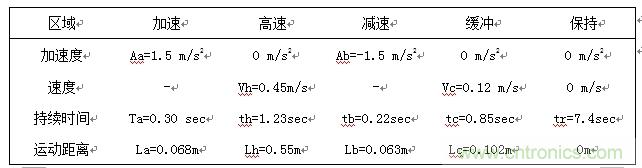 國內(nèi)現(xiàn)行軌道交通安全門系統(tǒng)驅(qū)動電機(jī)控制方案