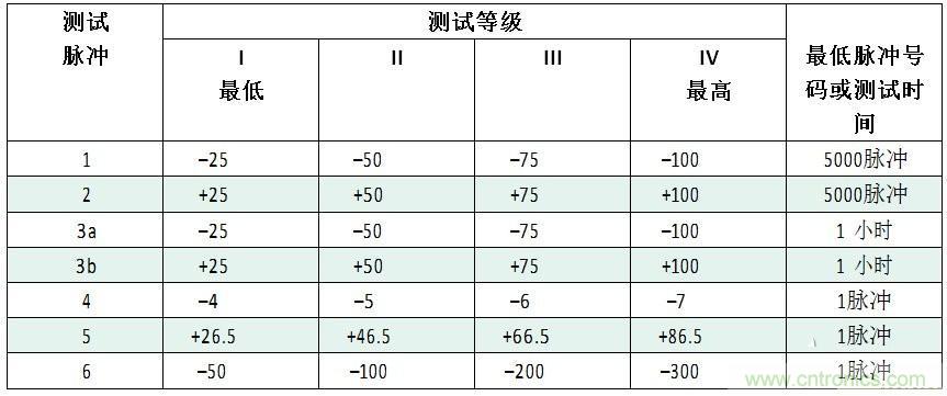 汽車級瞬態(tài)電壓抑制器，提供專業(yè)級保護(hù)