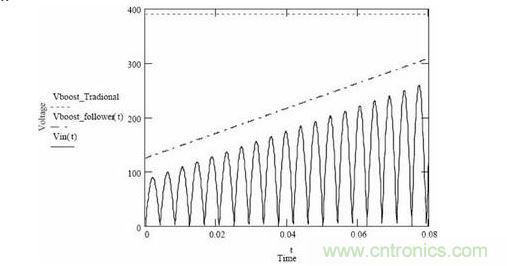 隨著輸入電壓變化，傳統(tǒng)升壓調(diào)節(jié)器和升壓跟隨器輸出電壓的變化情況