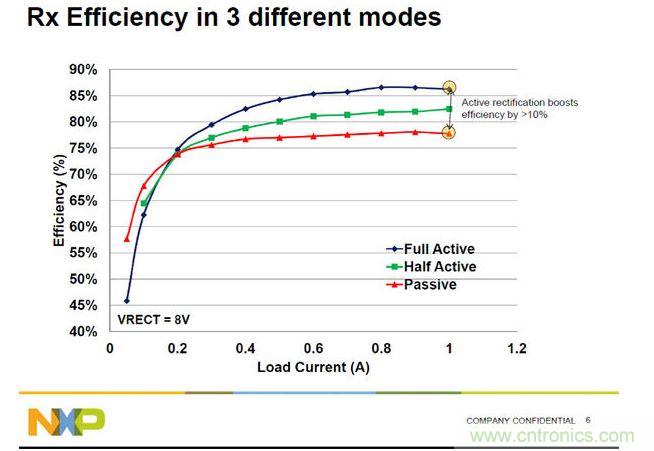 全橋主動(dòng)振流式的A4WP收端芯片效率最高，NXP可以達(dá)到86%。