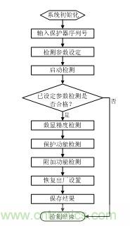 智能電動(dòng)機(jī)保護(hù)器自動(dòng)檢測系統(tǒng)設(shè)計(jì)