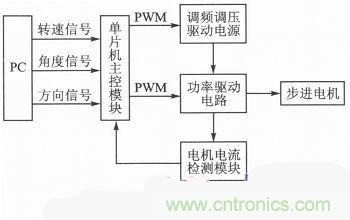 二相混合式步進(jìn)電機(jī)的高性能驅(qū)動器相關(guān)研究