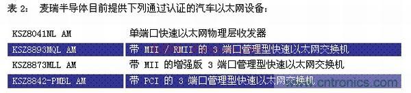 車載以太網(wǎng)面向汽車設(shè)計并實(shí)現(xiàn)EMI與EMC的挑戰(zhàn)