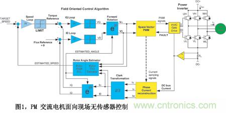 圖1PM交流電機(jī)面向現(xiàn)場(chǎng)無傳感器控制