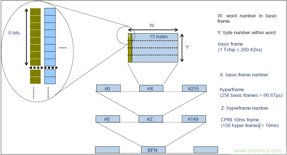 圖3   CPRI的幀結(jié)構(gòu)